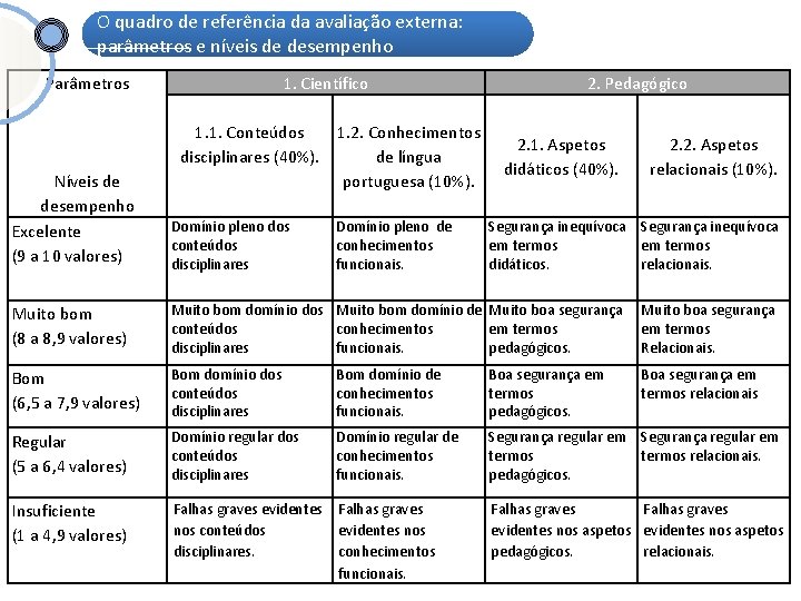 O quadro de referência da avaliação externa: parâmetros e níveis de desempenho Parâmetros 1.