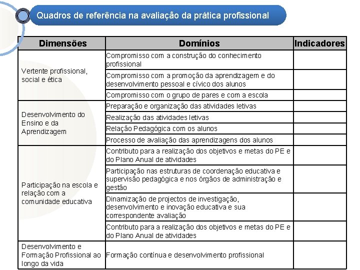 Quadros de referência na avaliação da prática profissional Dimensões Vertente profissional, social e ética