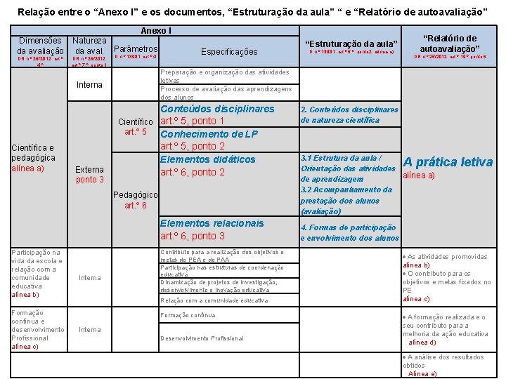 Relação entre o “Anexo I” e os documentos, “Estruturação da aula” “ e “Relatório