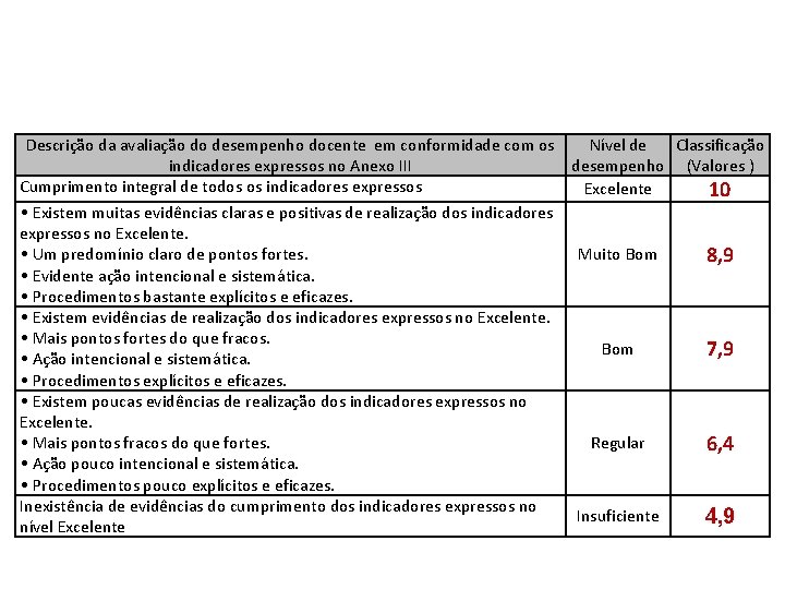 Descrição da avaliação do desempenho docente em conformidade com os Nível de Classificação indicadores