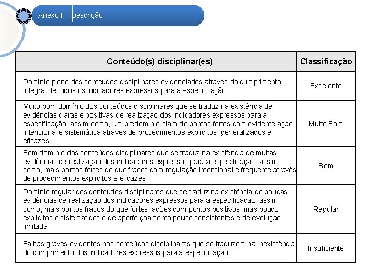 Anexo II - Descrição Conteúdo(s) disciplinar(es) Classificação Domínio pleno dos conteúdos disciplinares evidenciados através