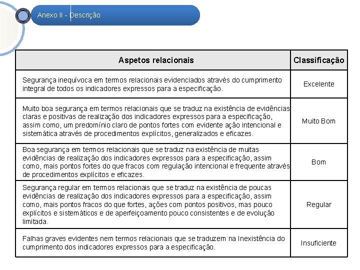 Anexo II - Descrição Aspetos relacionais Classificação Segurança inequívoca em termos relacionais evidenciados através