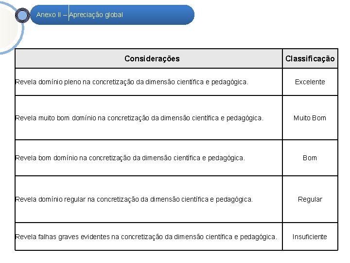 Anexo II – Apreciação global Considerações Classificação Revela domínio pleno na concretização da dimensão