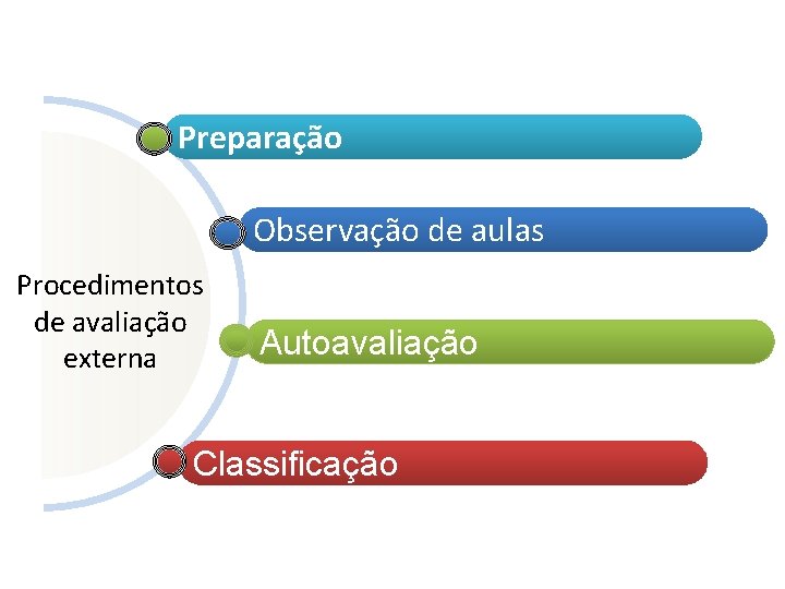 Preparação Observação de aulas Procedimentos de avaliação externa Autoavaliação Classificação 