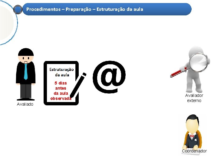 Procedimentos – Preparação – Estruturação da aula 5 dias antes da aula observada Avaliador