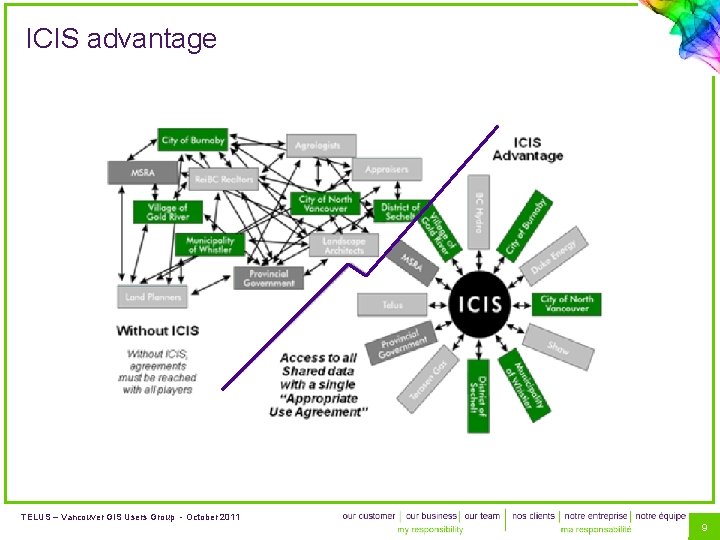 ICIS advantage TELUS – Vancouver GIS Users Group - October 2011 9 