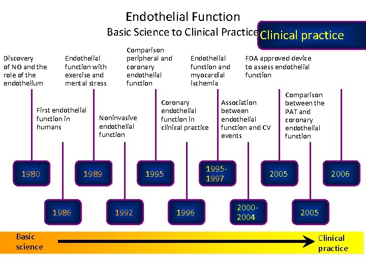 Endothelial Function Basic Science to Clinical Practice Clinical practice Discovery of NO and the