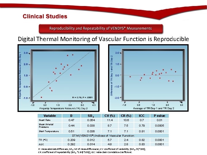 Digital Thermal Monitoring of Vascular Function is Reproducible Variable D SDD CV (%) CR