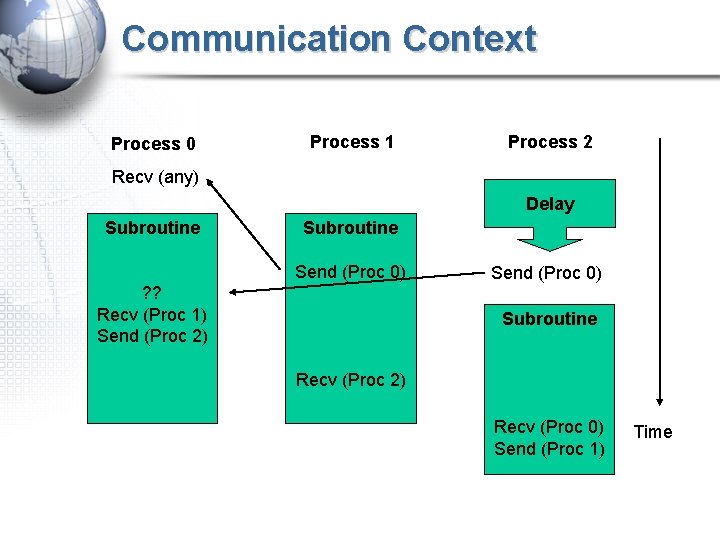 Communication Context Process 0 Process 1 Process 2 Recv (any) Delay Subroutine Send (Proc