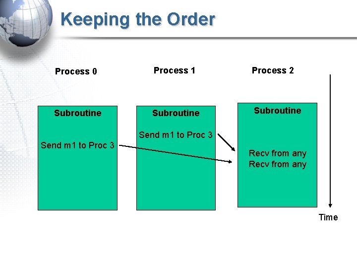 Keeping the Order Process 0 Process 1 Process 2 Subroutine Send m 1 to