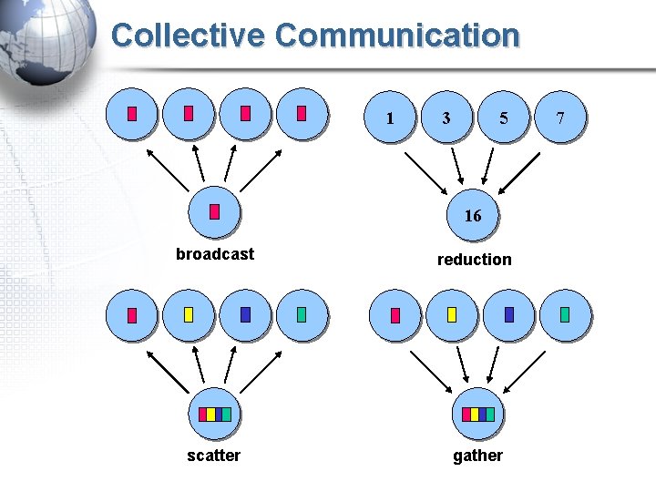 Collective Communication 1 3 5 16 broadcast reduction scatter gather 7 