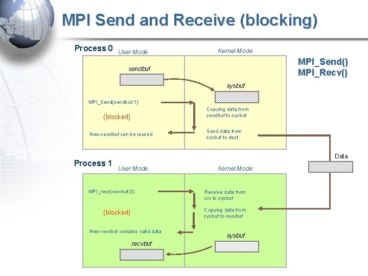 MPI Send and Receive (blocking) Process 0 User Mode Kernel Mode MPI_Send() MPI_Recv() sendbuf