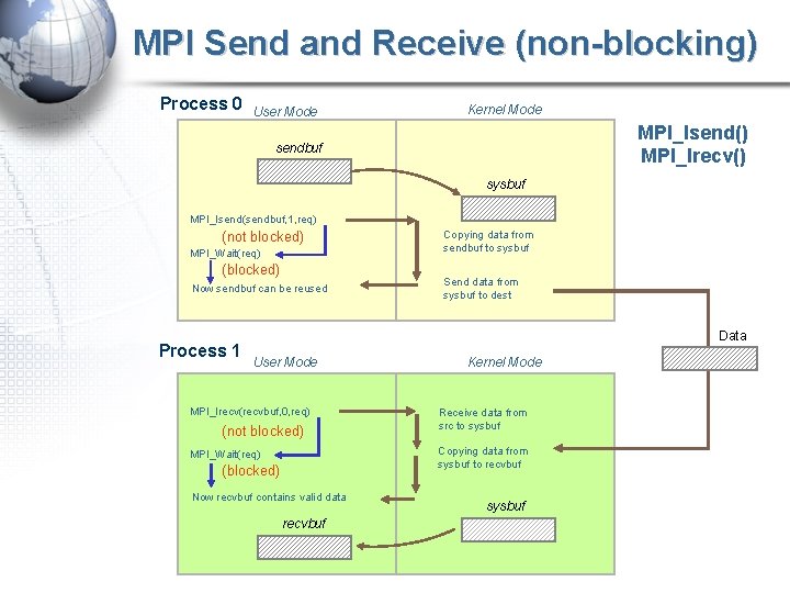MPI Send and Receive (non-blocking) Process 0 User Mode Kernel Mode MPI_Isend() MPI_Irecv() sendbuf