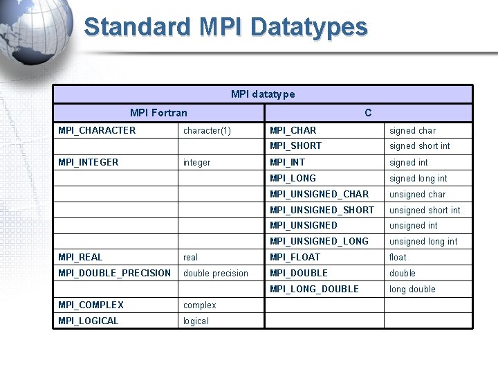 Standard MPI Datatypes MPI datatype MPI Fortran MPI_CHARACTER MPI_INTEGER character(1) integer C MPI_CHAR signed