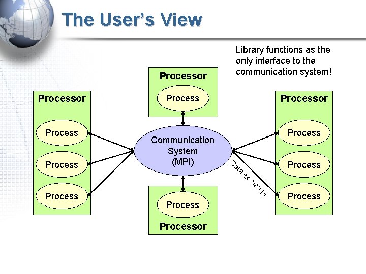 The User’s View Processor Process Library functions as the only interface to the communication