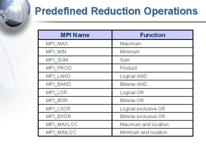 Predefined Reduction Operations MPI Name Function MPI_MAX Maximum MPI_MIN Minimum MPI_SUM Sum MPI_PROD Product