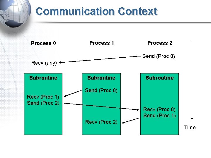 Communication Context Process 0 Process 1 Process 2 Send (Proc 0) Recv (any) Subroutine