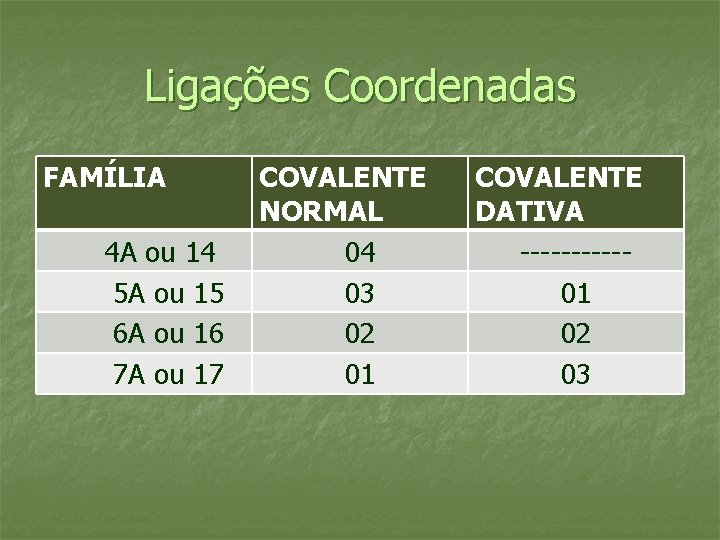 Ligações Coordenadas FAMÍLIA 4 A ou 14 5 A ou 15 6 A ou