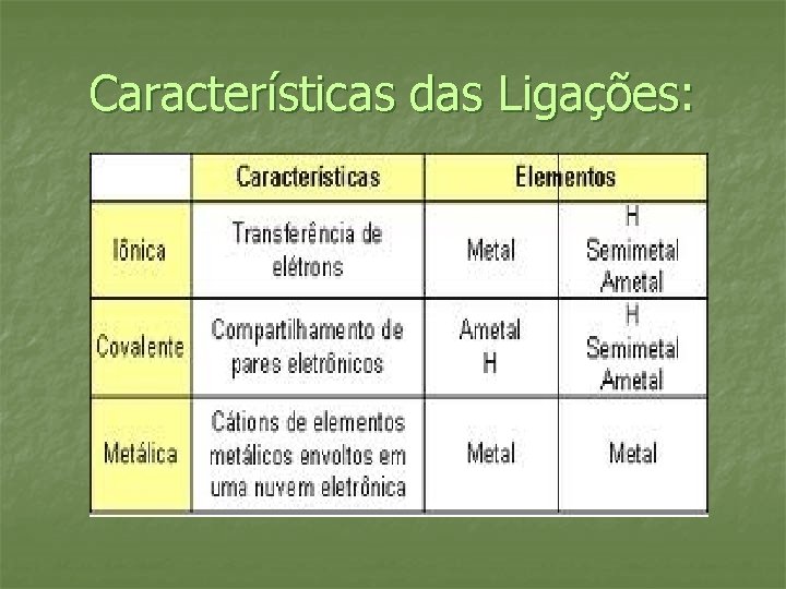 Características das Ligações: 