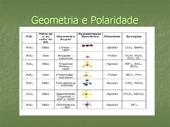 Geometria e Polaridade 