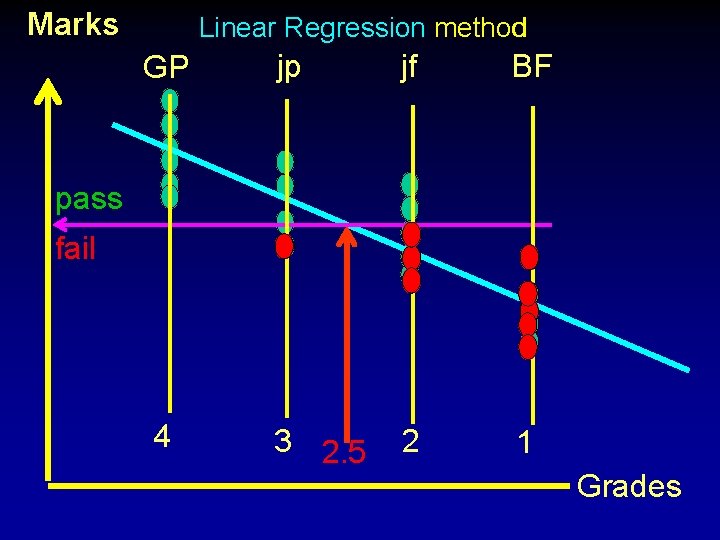 Marks Linear Regression method GP jp jf BF 3 2. 5 2 1 pass