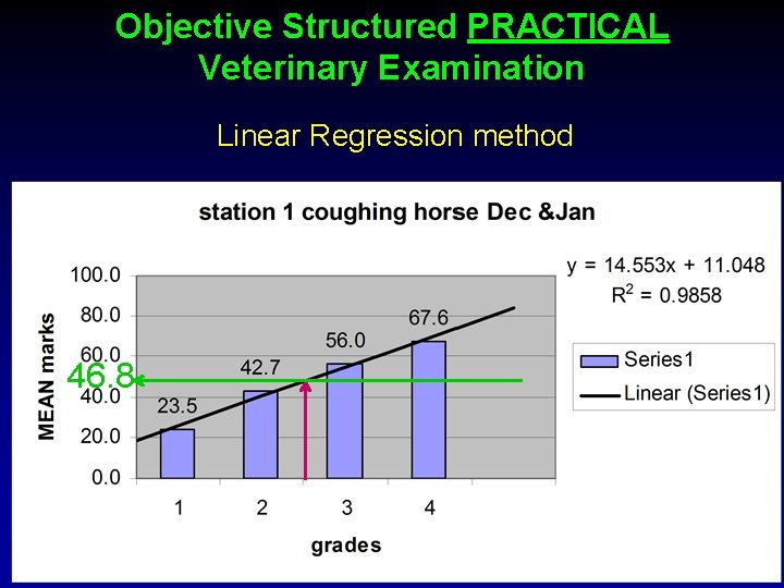 Objective Structured PRACTICAL Veterinary Examination Linear Regression method 46. 8 