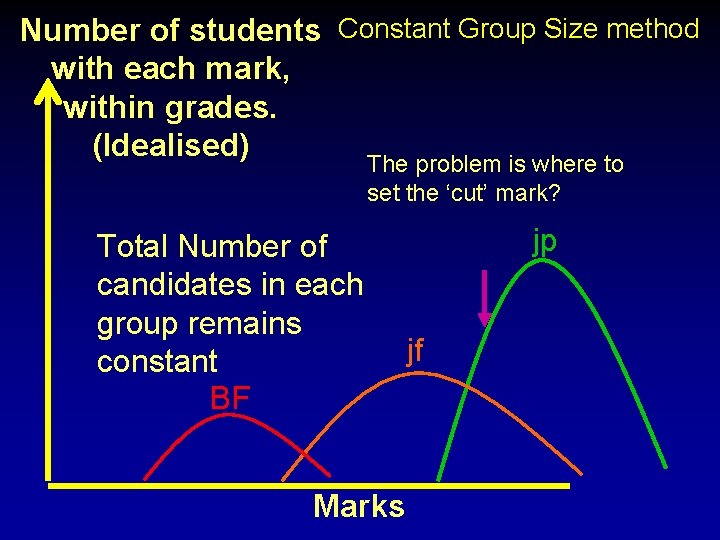 Number of students Constant Group Size method with each mark, within grades. (Idealised) The