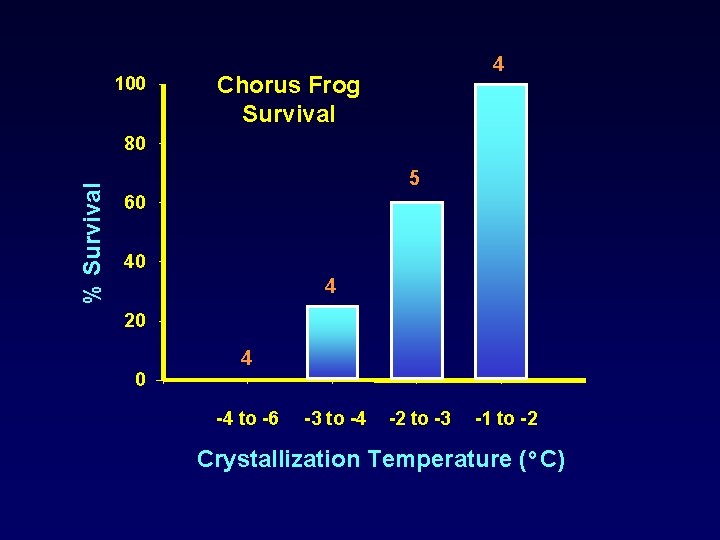 100 4 Chorus Frog Survival % Survival 80 5 60 40 4 20 0