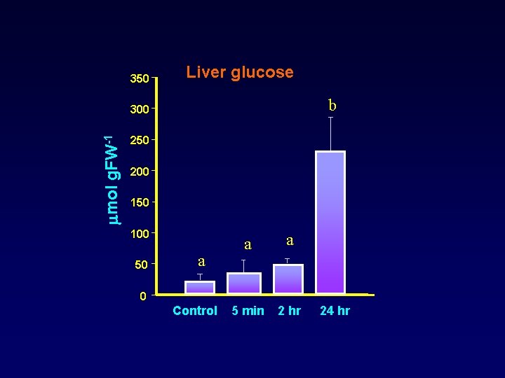 350 Liver glucose b mol g. FW-1 300 250 200 150 100 50 a