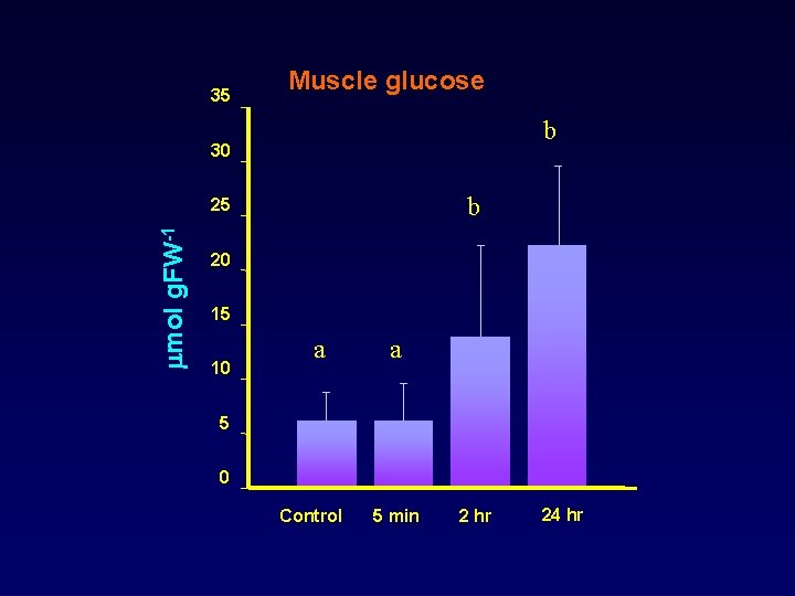 35 Muscle glucose b 30 b mol g. FW-1 25 20 15 10 a