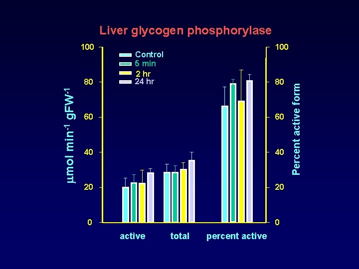 Liver glycogen phosphorylase mol min-1 g. FW-1 80 100 Control 5 min 2 hr