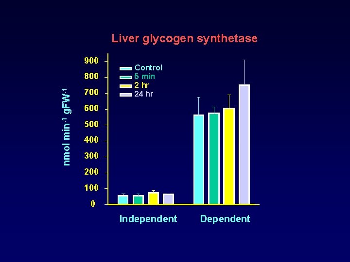 Liver glycogen synthetase 900 nmol min-1 g. FW-1 800 700 Control 5 min 2