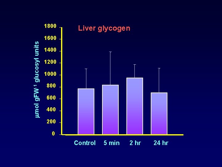 1800 Liver glycogen mol g. FW-1 glucosyl units 1600 1400 1200 1000 800 600