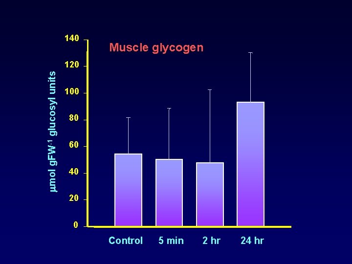 140 Muscle glycogen mol g. FW-1 glucosyl units 120 100 80 60 40 20