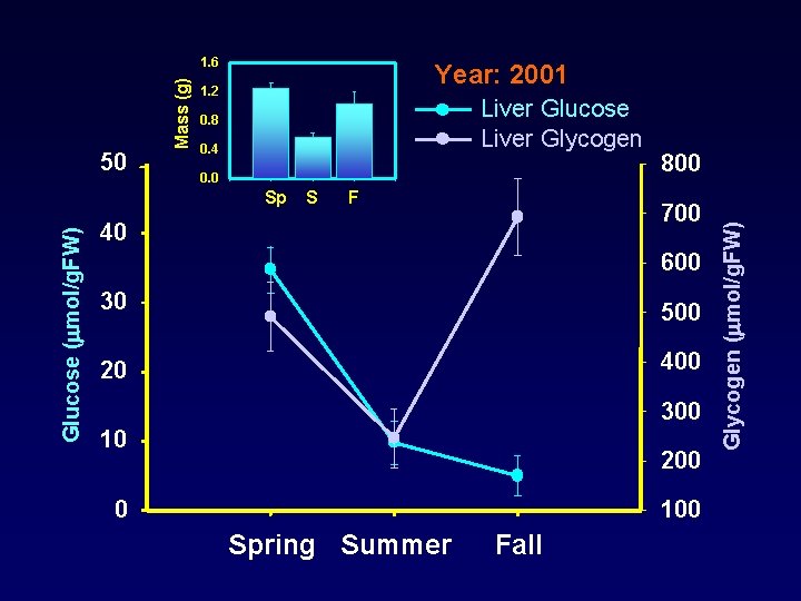 Year: 2001 1. 2 Liver Glucose Liver Glycogen 0. 8 0. 4 0. 0