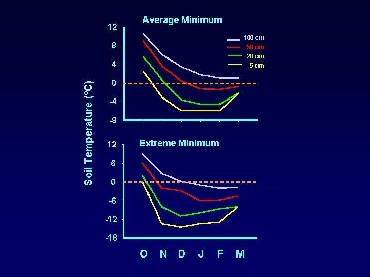 12 Average Minimum 100 cm 50 cm 20 cm 5 cm 8 Soil Temperature