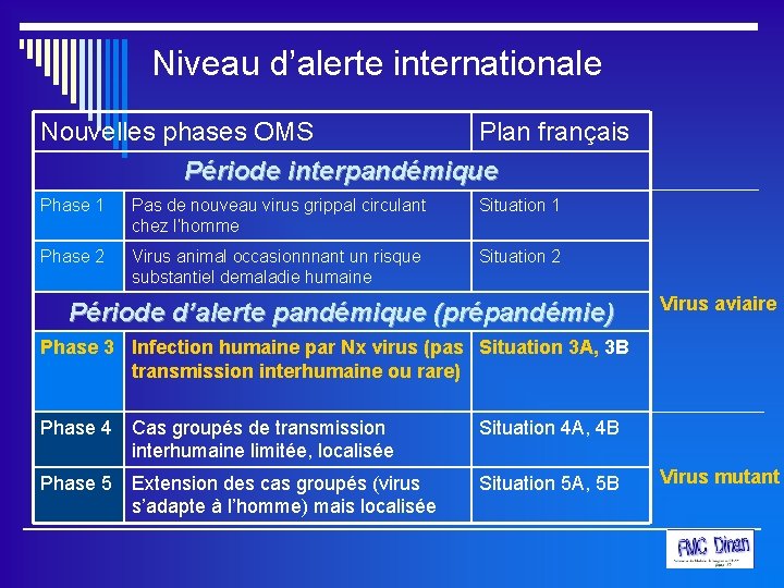 Niveau d’alerte internationale Nouvelles phases OMS Plan français Période interpandémique Phase 1 Pas de