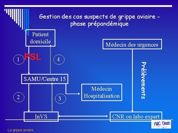 Gestion des cas suspects de grippe aviaire phase prépandémique Patient domicile PSL 4 SAMU/Centre