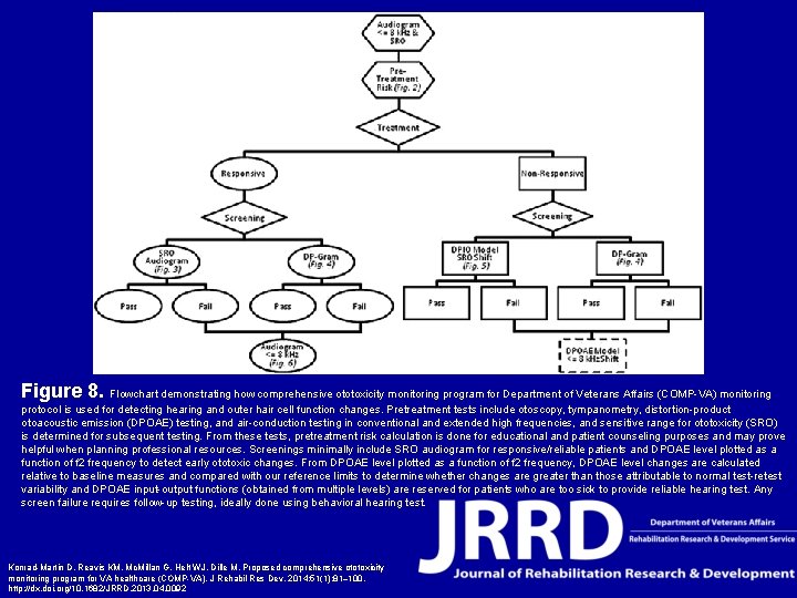 Figure 8. Flowchart demonstrating how comprehensive ototoxicity monitoring program for Department of Veterans Affairs