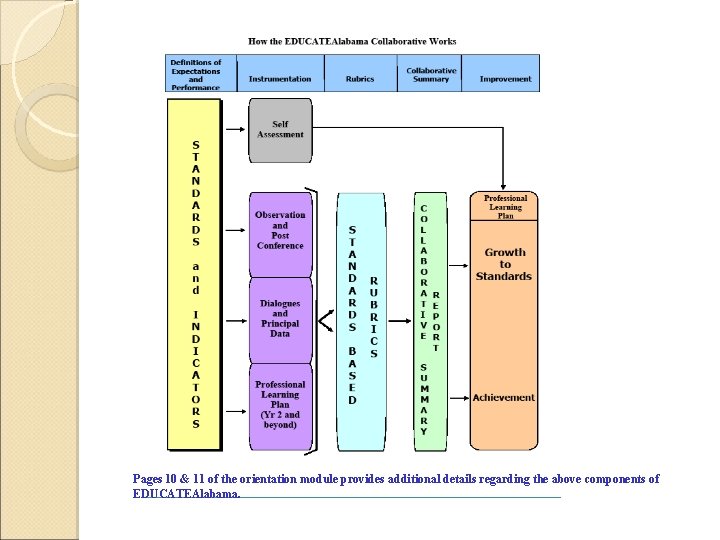 Pages 10 & 11 of the orientation module provides additional details regarding the above