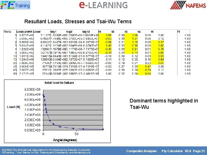 Resultant Loads, Stresses and Tsai-Wu Terms Dominant terms highlighted in Tsai-Wu NAFEMS. The International Resultant Loads, Stresses and Tsai-Wu Terms Dominant terms highlighted in Tsai-Wu NAFEMS. The International