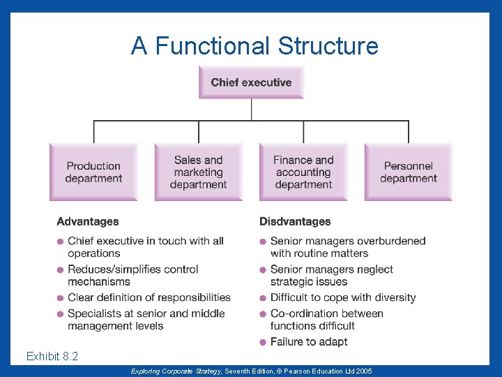 A Functional Structure Exhibit 8. 2 Exploring Corporate Strategy, Seventh Edition, © Pearson Education