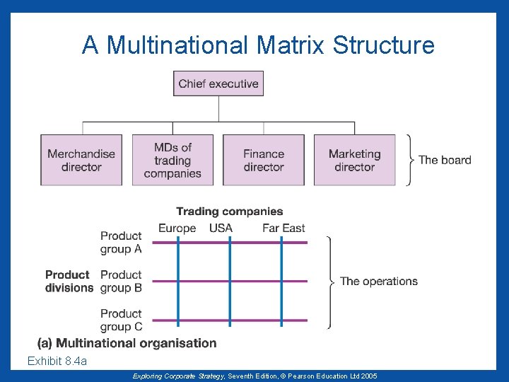 A Multinational Matrix Structure Exhibit 8. 4 a Exploring Corporate Strategy, Seventh Edition, ©