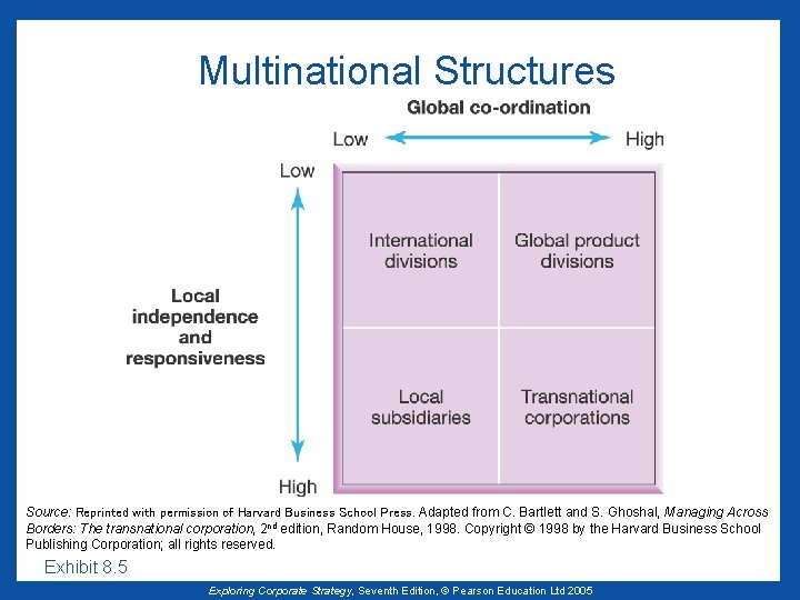 Multinational Structures Source: Reprinted with permission of Harvard Business School Press. Adapted from C.