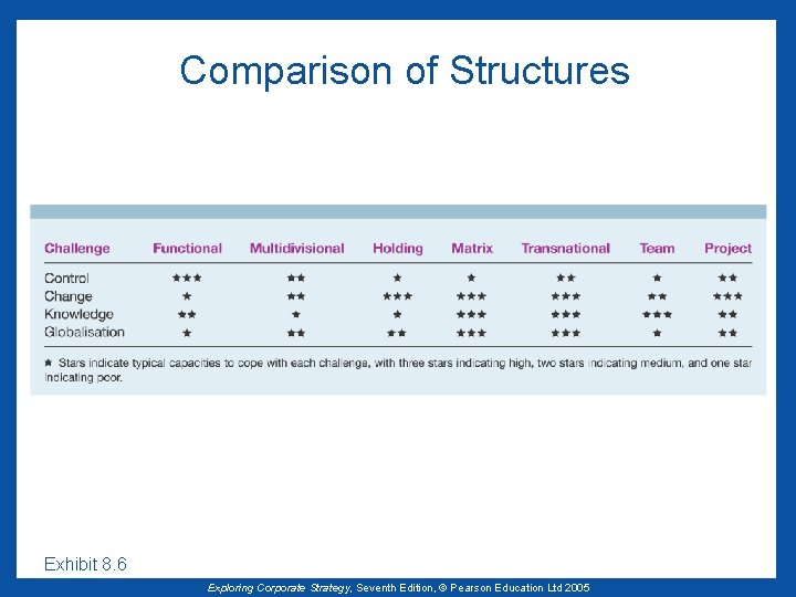 Comparison of Structures Exhibit 8. 6 Exploring Corporate Strategy, Seventh Edition, © Pearson Education