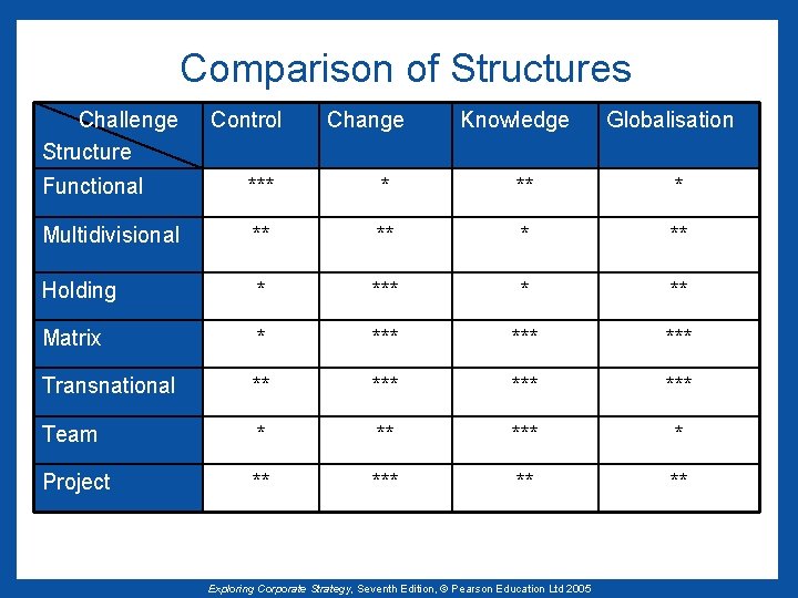 Comparison of Structures Challenge Structure Control Change Knowledge Globalisation Functional *** * Multidivisional **