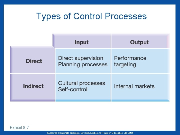 Types of Control Processes Exhibit 8. 7 Exploring Corporate Strategy, Seventh Edition, © Pearson