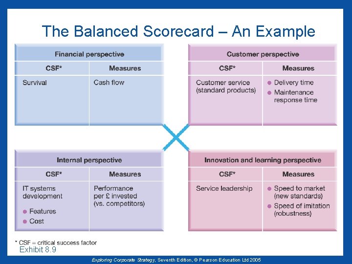 The Balanced Scorecard – An Example Exhibit 8. 9 Exploring Corporate Strategy, Seventh Edition,