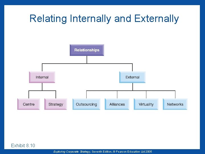 Relating Internally and Externally Exhibit 8. 10 Exploring Corporate Strategy, Seventh Edition, © Pearson