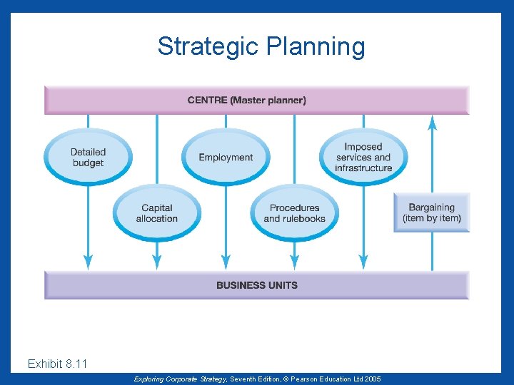 Strategic Planning Exhibit 8. 11 Exploring Corporate Strategy, Seventh Edition, © Pearson Education Ltd